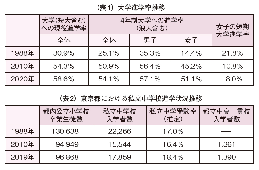 （表1）大学進学率推移・（表2）東京都における私立中学校進学状況推移
