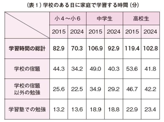 （表１）