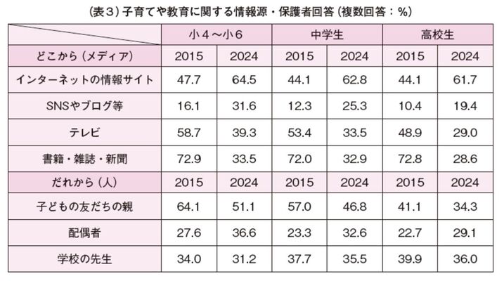 （表３）