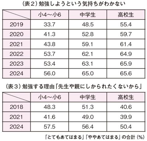 （表２・表３）