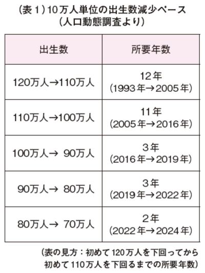 (表1)