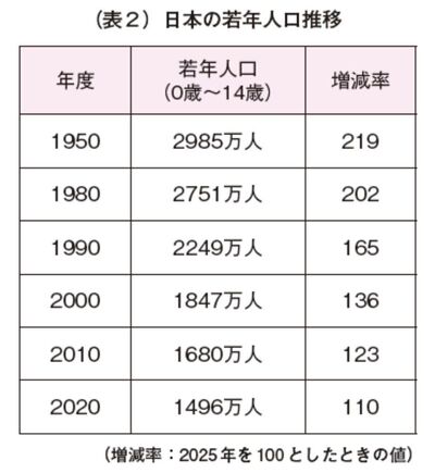 (表2)
