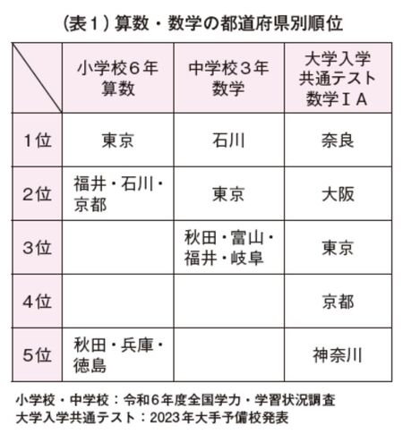 (表1)