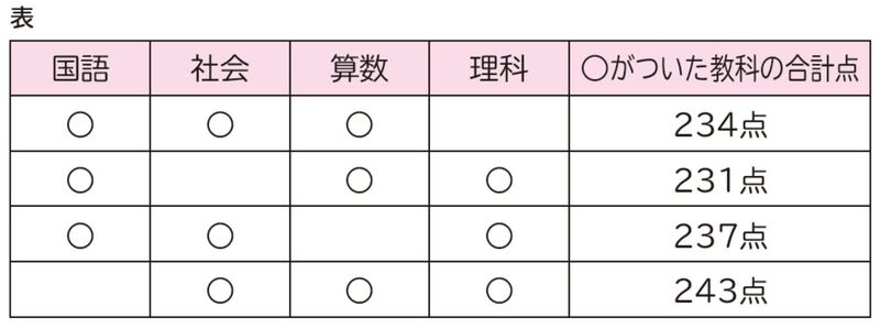 問題